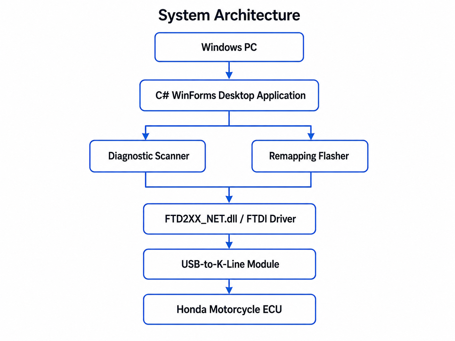 System Architecture / Arsitektur Sistem